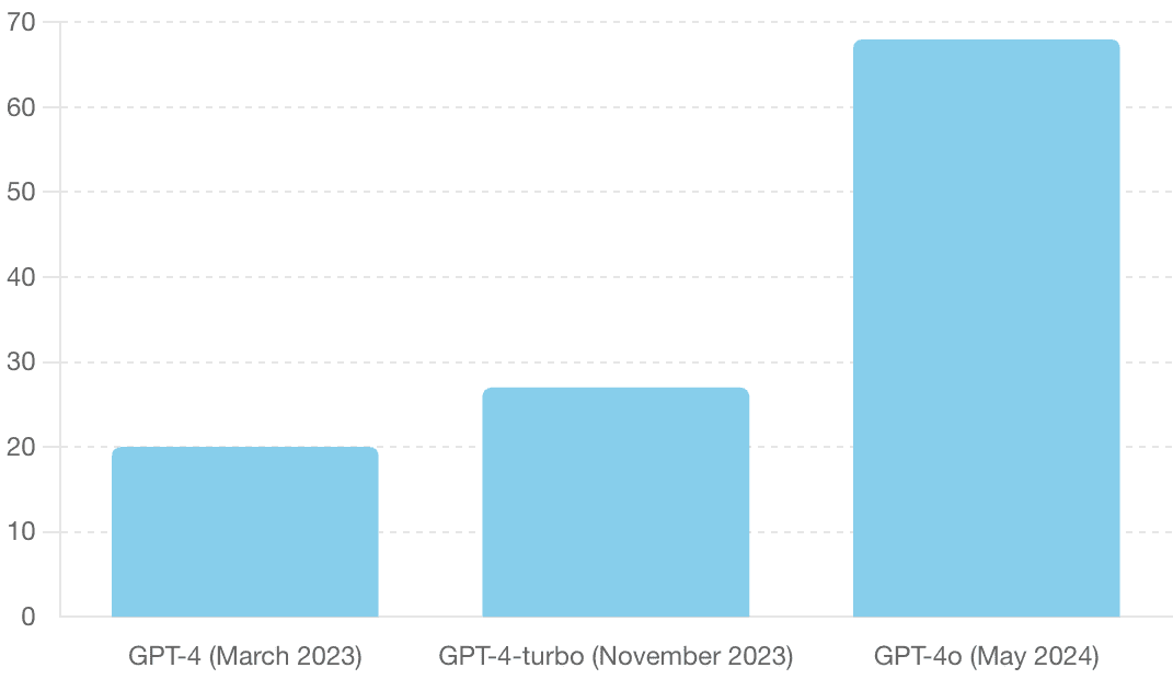 Chart of cost per token over time